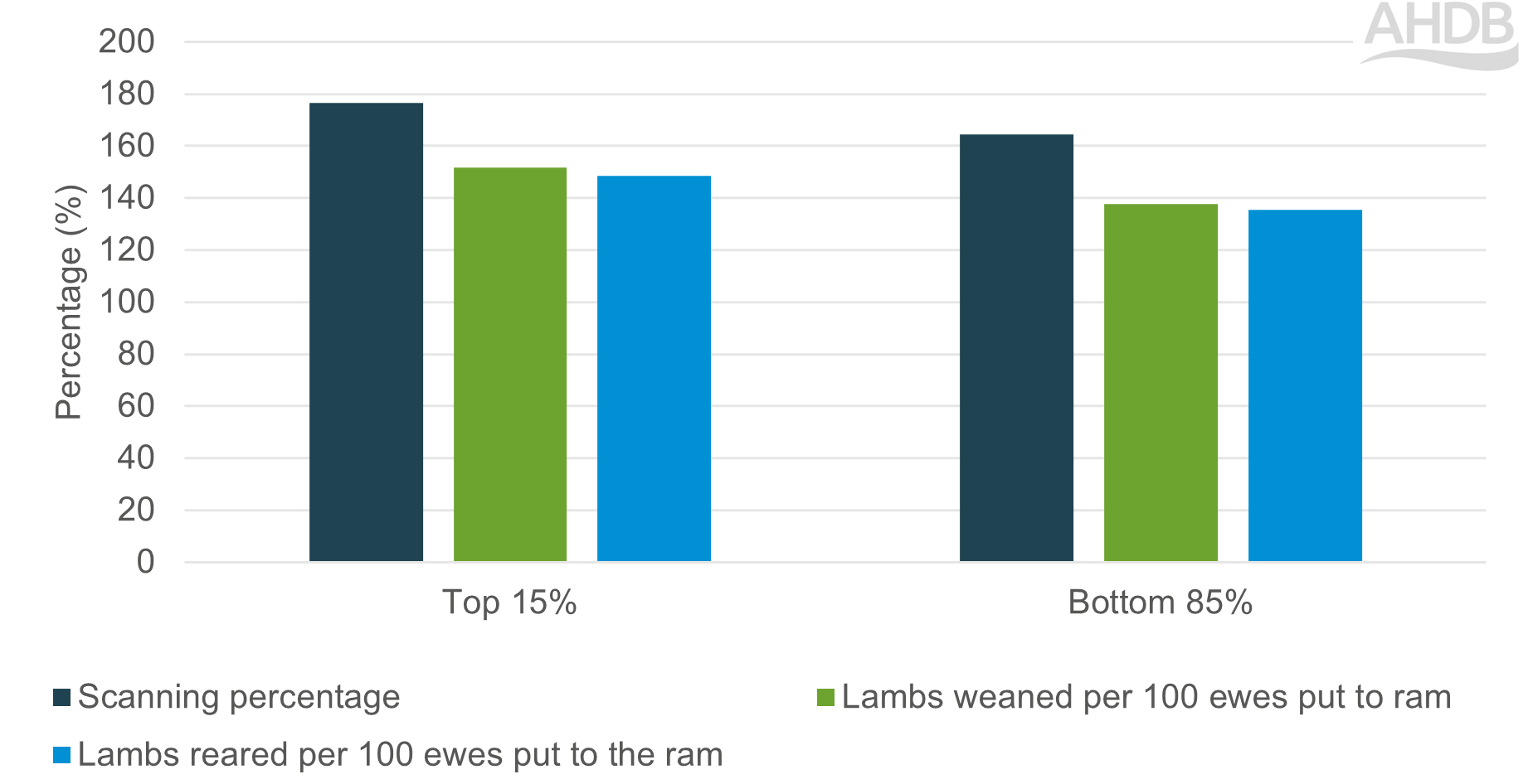 Bar graph showing lambing key performance indicators